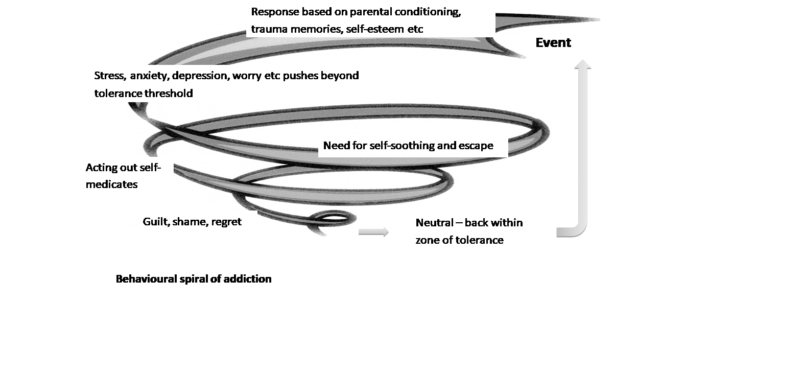 Diagram showing phases of spiraling out of control.